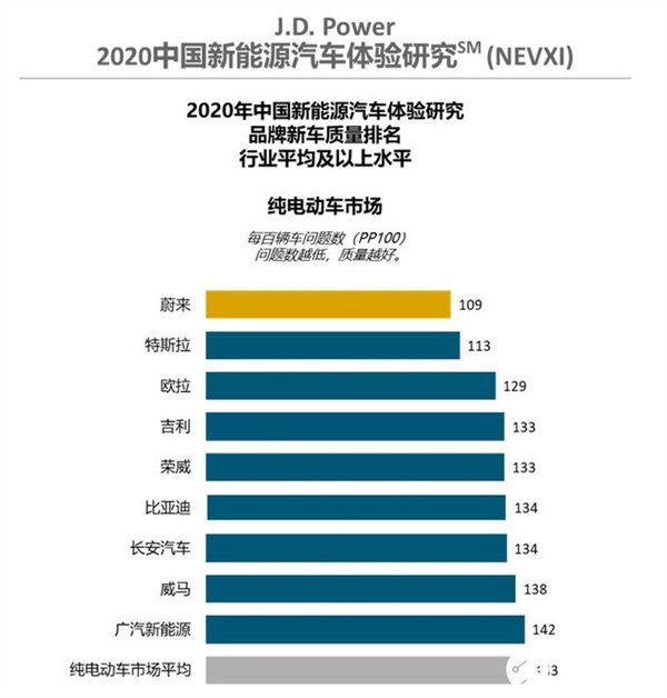 国内造车新势力蔚来纯电动车市场新车质量排名中位居首位