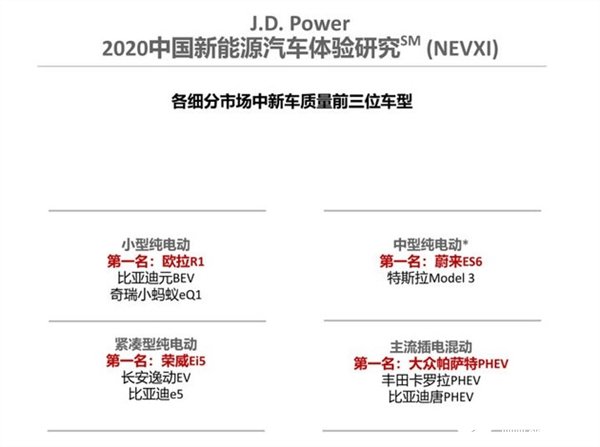 J.D. Power中國純電動(dòng)新車質(zhì)量排行 蔚來超特斯拉成第一