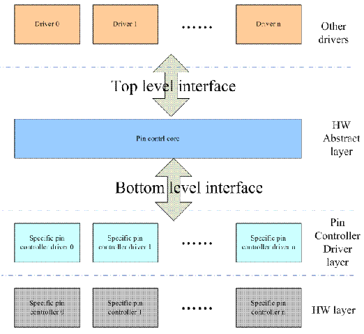 GPIO