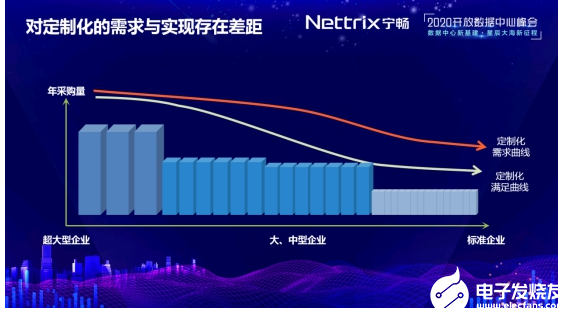 宁畅副总裁赵雷ODCC 2020峰会报告：用技术开启服务器普惠定制时代