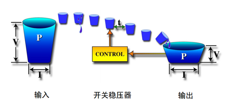 控制器