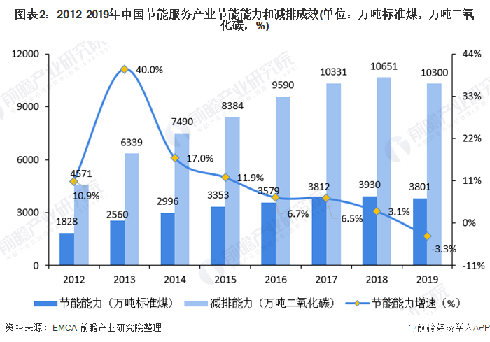 图表2：2012-2019年中国节能服务产业节能能力和减排成效(单位：万吨标准煤，万吨二氧化碳，%)
