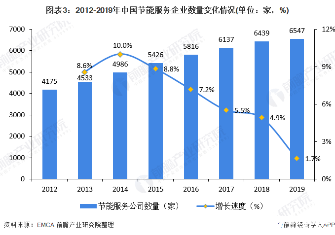图表3：2012-2019年中国节能服务企业数量变化情况(单位：家，%)