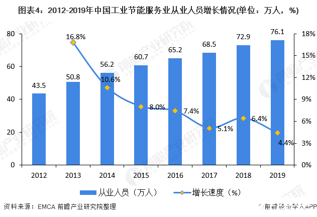 图表4：2012-2019年中国工业节能服务业从业人员增长情况(单位：万人，%)