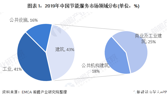 节能服务参与者数量逐年增加,2019年总产值达到5222亿元