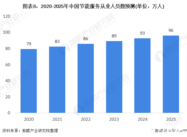 图表8：2020-2025年中国节能服务从业人员数预测(单位：万人)