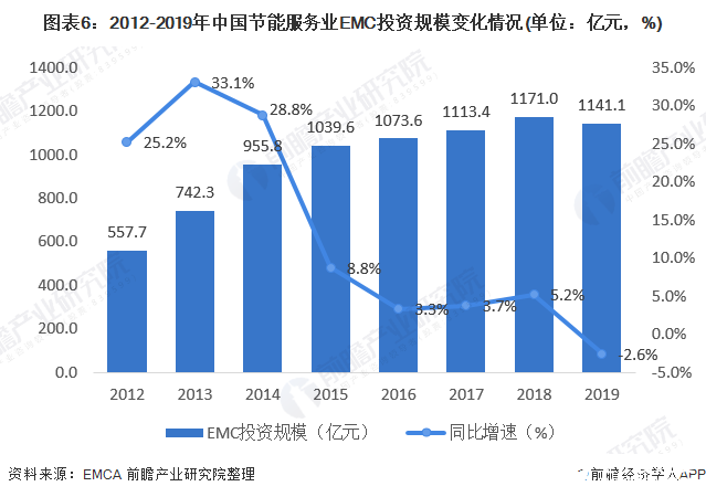 图表6：2012-2019年中国节能服务业EMC投资规模变化情况(单位：亿元，%)