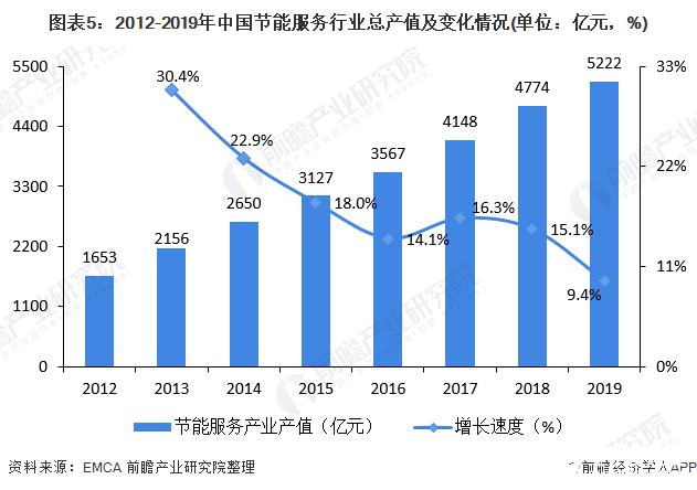 图表5：2012-2019年中国节能服务行业总产值及变化情况(单位：亿元，%)