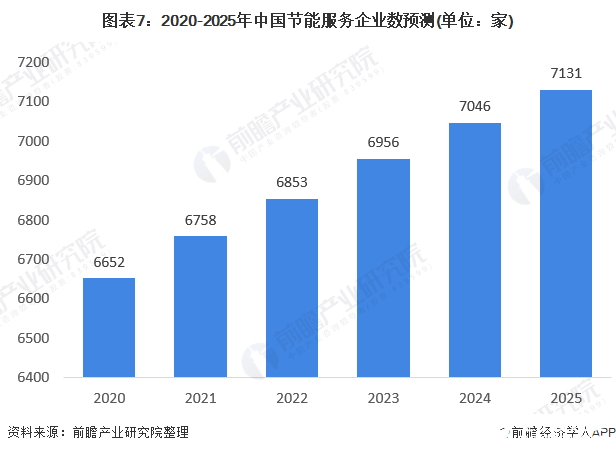 图表7：2020-2025年中国节能服务企业数预测(单位：家)