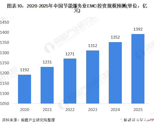 图表10：2020-2025年中国节能服务业EMC投资规模预测(单位：亿元)