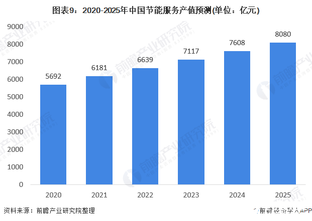 图表9：2020-2025年中国节能服务产值预测(单位：亿元)