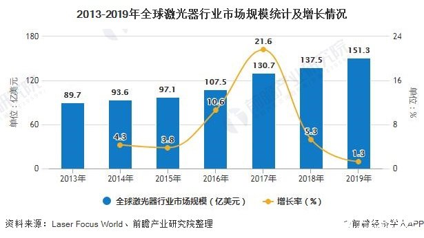 全球激光器产业市场呈现加速增长趋势，市场规模超150亿美元