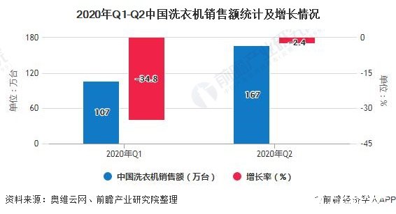 2020年Q1-Q2中国洗衣机销售额统计及增长情况