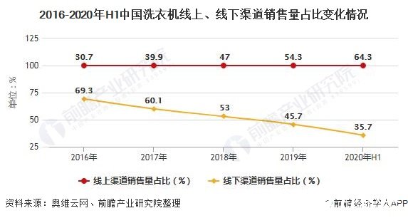 2016-2020年H1中国洗衣机线上、线下渠道销售量占比变化情况