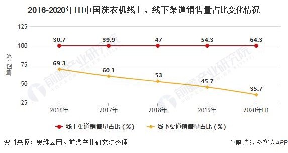 2016-2020年H1中國洗衣機線上、線下渠道銷售量占比變化情況