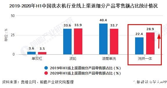 2019-2020年H1中国洗衣机行业线上渠道细分产品零售额占比统计情况