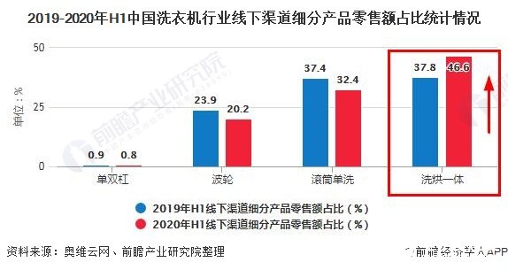 2019-2020年H1中国洗衣机行业线下渠道细分产品零售额占比统计情况