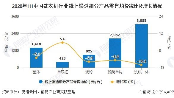 2020年H1中国洗衣机行业线上渠道细分产品零售均价统计及增长情况