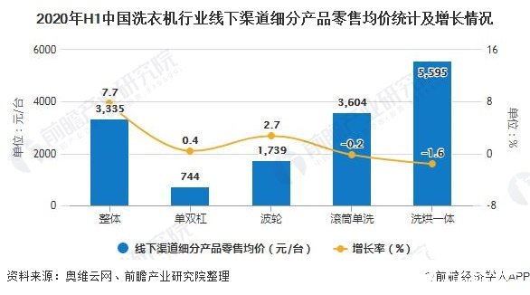 2020年H1中國洗衣機行業線下渠道細分產品零售均價統計及增長情況