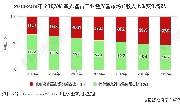 2013-2019年全球光纤激光器占工业激光器市场总收入比重变化情况