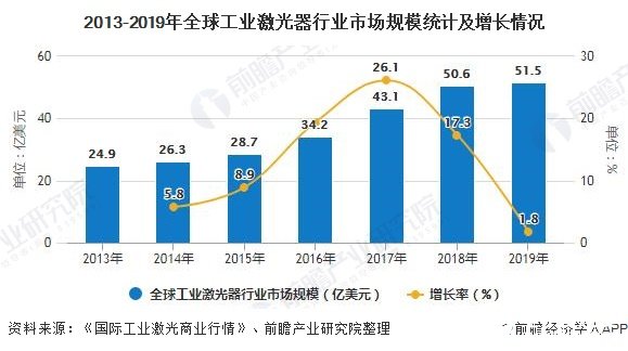 2013-2019年全球工业激光器行业市场规模统计及增长情况