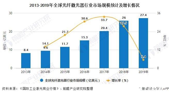2013-2019年全球光纤激光器行业市场规模统计及增长情况