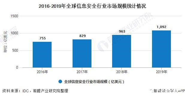 全球信息安全行业市场规模突破千亿美元，中国市场规模逐渐步入调整期