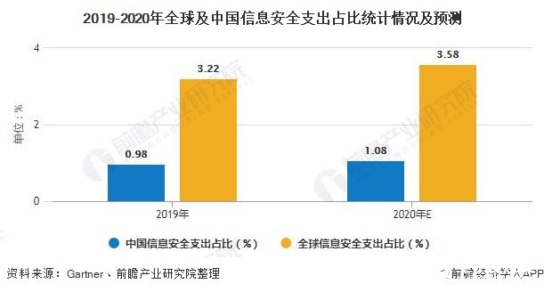 2019-2020年全球及中国信息安全支出占比统计情况及预测