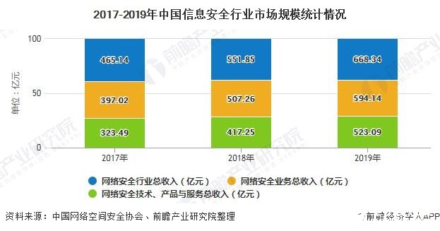 2017-2019年中国信息安全行业市场规模统计情况