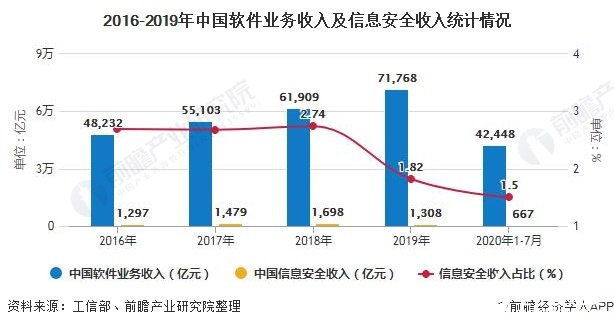 2016-2019年中国软件业务收入及信息安全收入统计情况