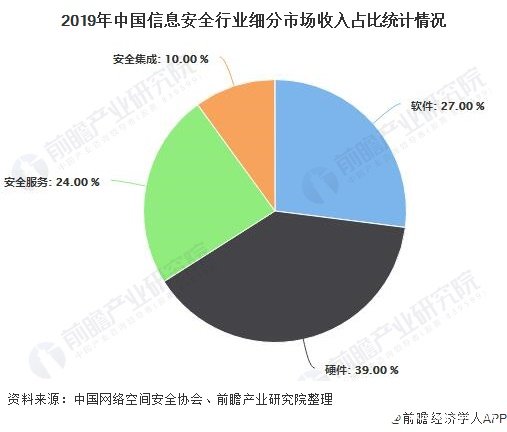 2019年中国信息安全行业细分市场收入占比统计情况