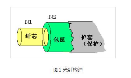 光纤传感器的原理_光纤传感器的特征