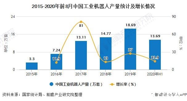 2015-2020年前8月中国工业机器人产量统计及增长情况