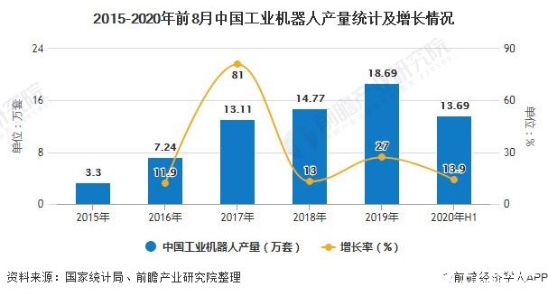 2015-2020年前8月中國工業機器人產量統計及增長情況