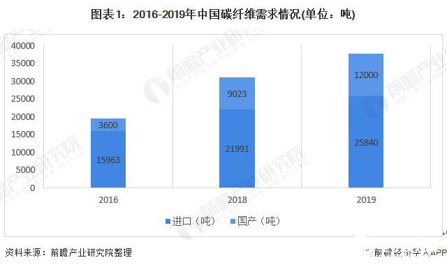 我國碳纖維需求量總體呈增長態勢，航天領域步入了商業化進程