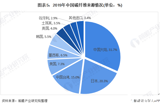 圖表5：2019年中國碳纖維來源情況(單位：%)