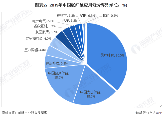 图表2：2019年中国碳纤维应用领域情况(单位：%)