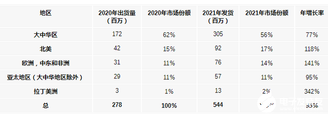 今年5G智能手機(jī)出貨大中華地區(qū)占比達(dá)到62%，明年將實(shí)現(xiàn)77%的增長(zhǎng)率