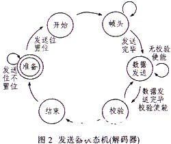 编码器