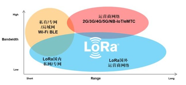 LoRa是如何來實現“自組、安全、可控”的?