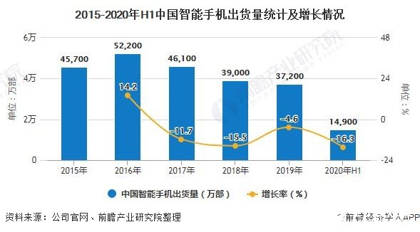 中国智能手机销量增速放缓,多因素推动手机电池容量升级