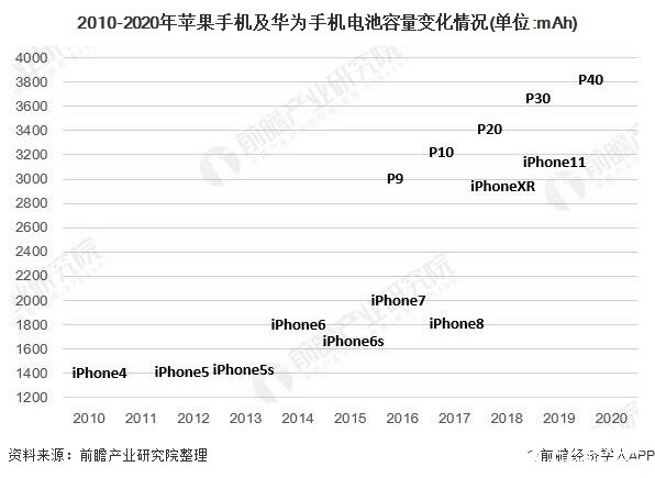 2010-2020年苹果手机及华为手机电池容量变化情况(单位:mAh)
