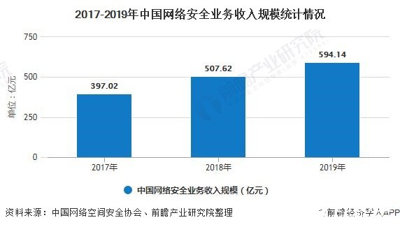 中国网络安全业务收入逐年增长,“云安全”最受关注