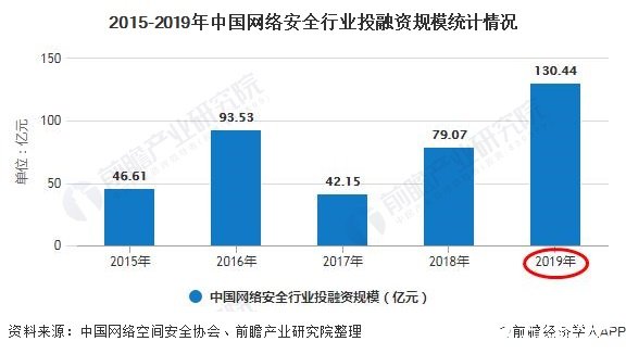 2015-2019年中国网络安全行业投融资规模统计情况