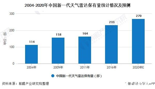 2020年中国新一代天气雷达数量将达270部，粤港澳大湾区投资前景广阔