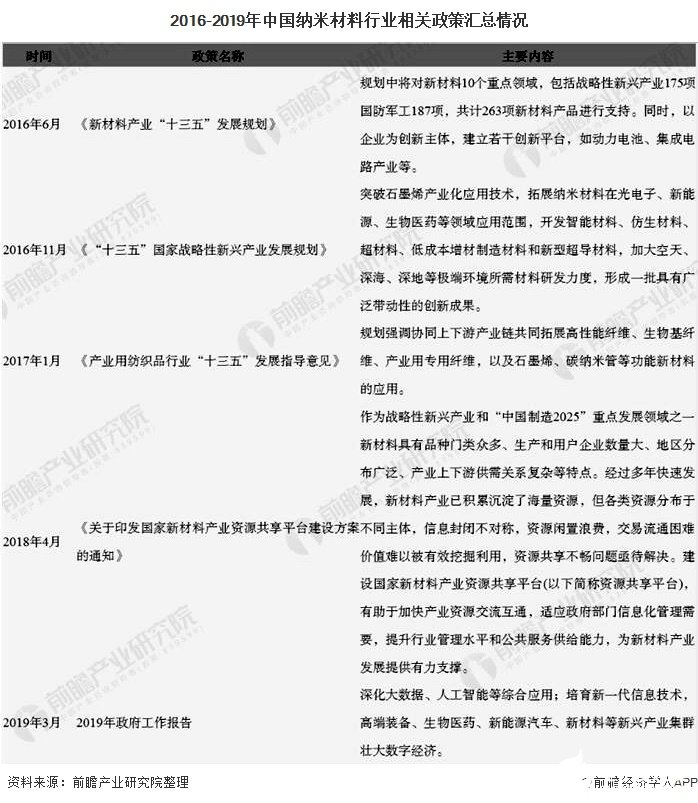 2016-2019年中国纳米材料行业相关政策汇总情况