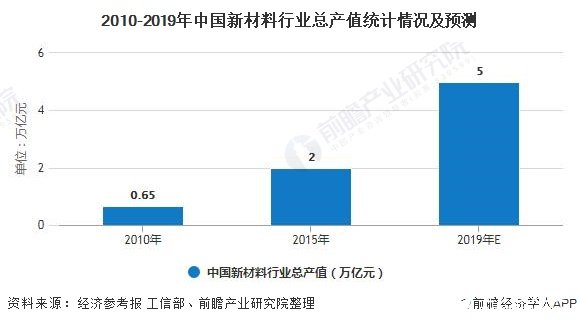 2010-2019年中国新材料行业总产值统计情况及预测
