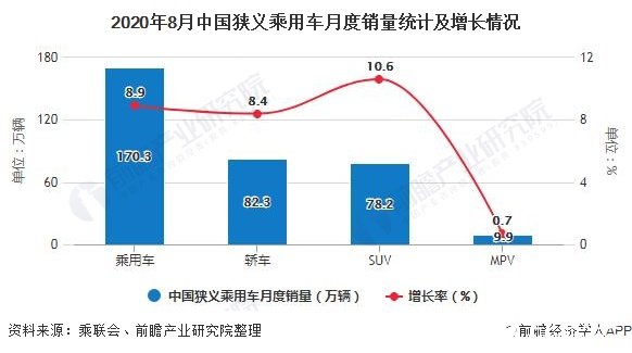 2020年8月中國狹義乘用車月度銷量統計及增長情況