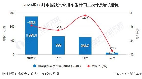 2020年1-8月中國狹義乘用車累計銷量統計及增長情況