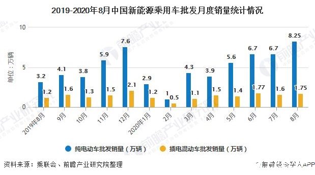 2019-2020年8月中國新能源乘用車批發月度銷量統計情況